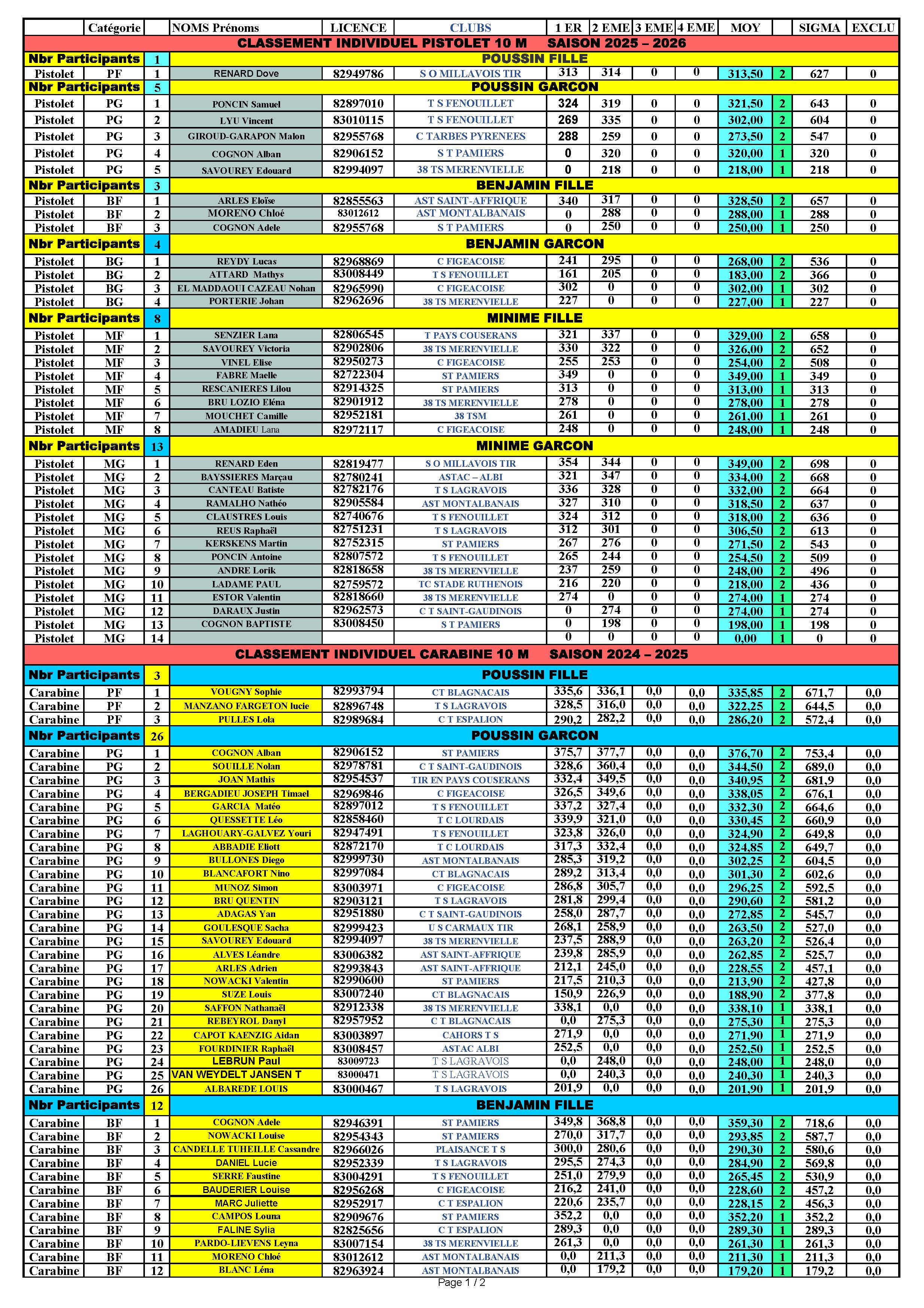 ClassementIndividuelPitchouns2025- 2026_Page_1.jpg